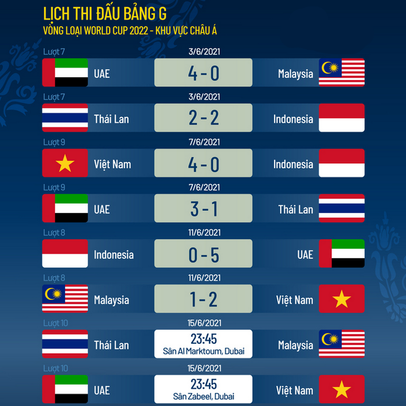 Có 99,2% khả năng Việt Nam vào vòng loại cuối World Cup 2