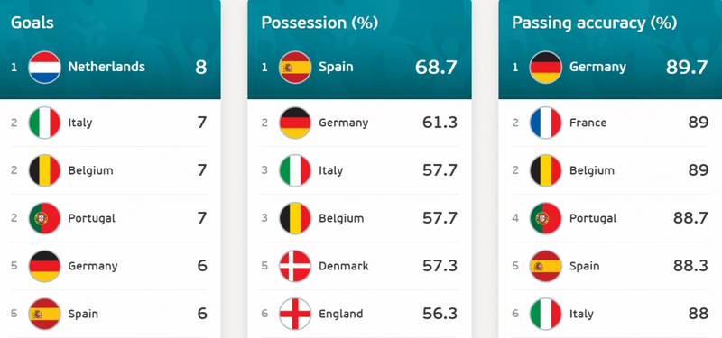 Tây Ban Nha là đội kiểm soát bóng tốt nhất vòng bảng EURO 2021 1