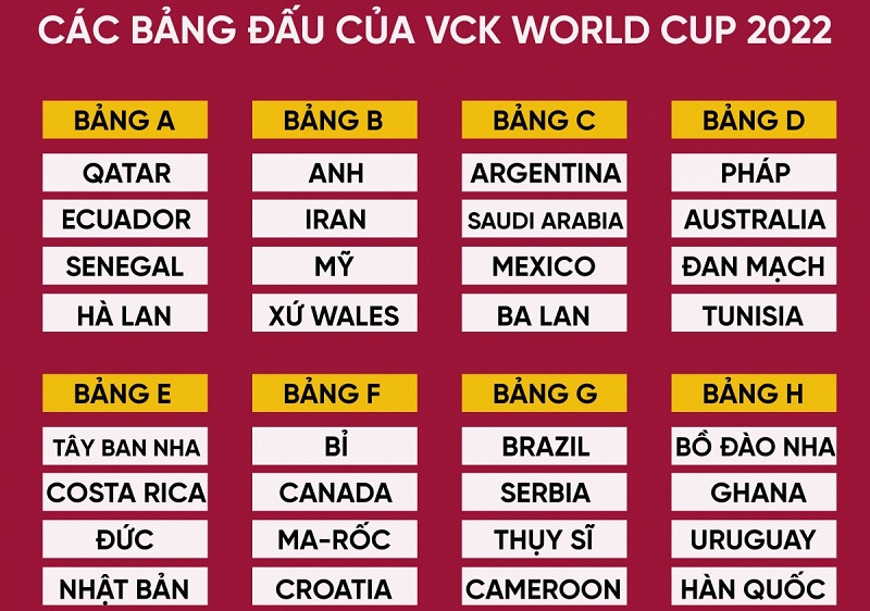 Bảng đấu VCK World Cup 2022